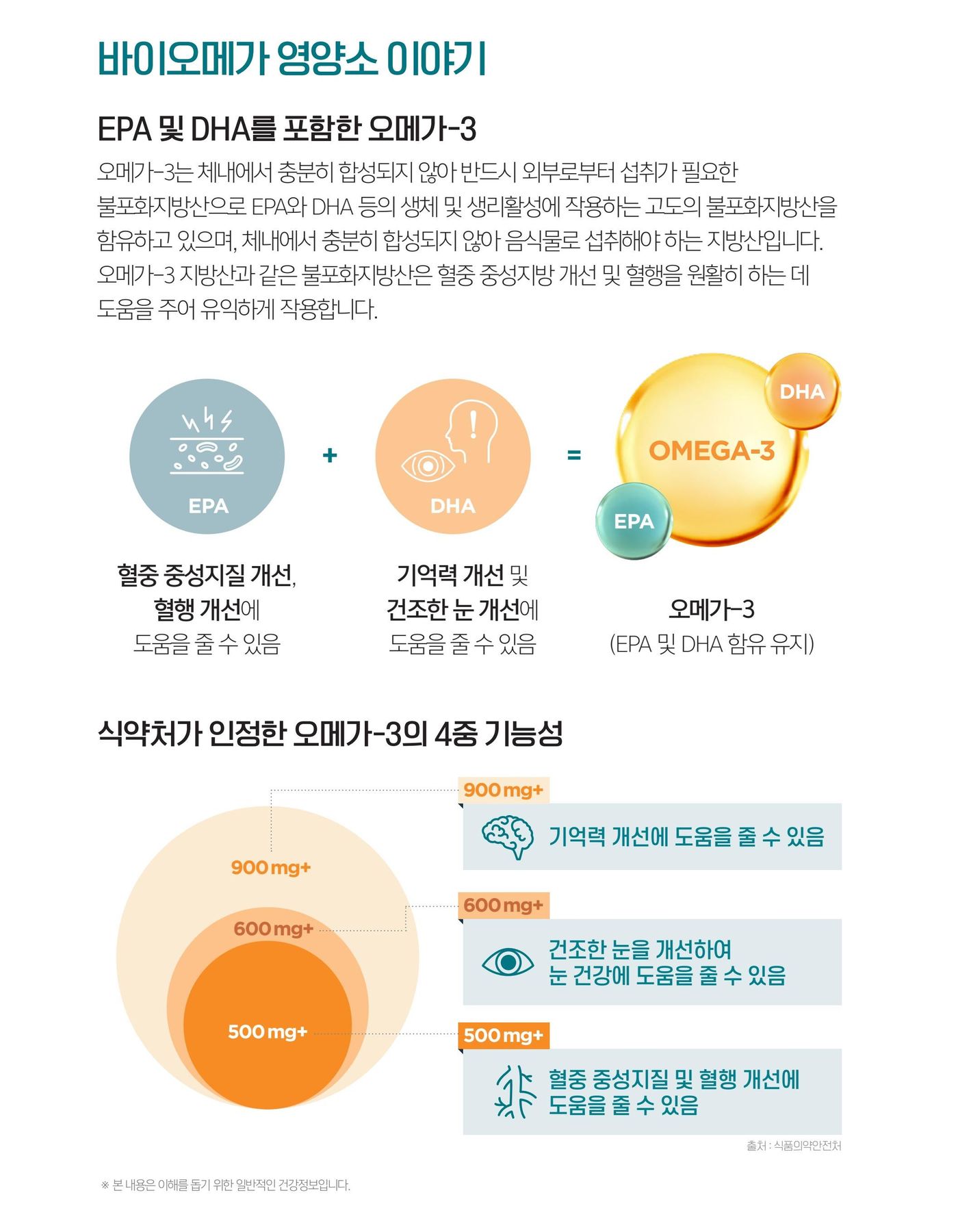바이오메가 영양소 이야기 — EPA 및 DHA를 포함한 오메가-3, 식약처가 인정한 오메가-3의 4종 기능성.